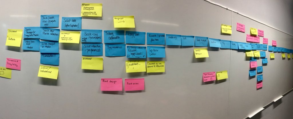 A customer journey mapping exercise
